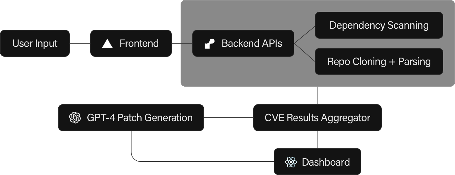 Patchly Data Flow Diagram